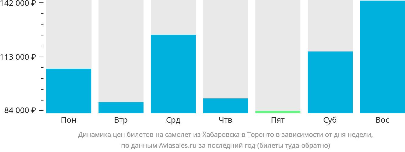 Динамика цен билетов на самолёт из Хабаровска в Торонто в зависимости от дня недели
