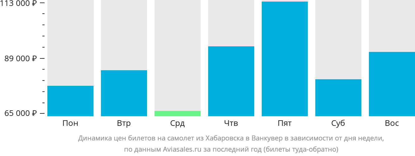 Динамика цен билетов на самолёт из Хабаровска в Ванкувер в зависимости от дня недели