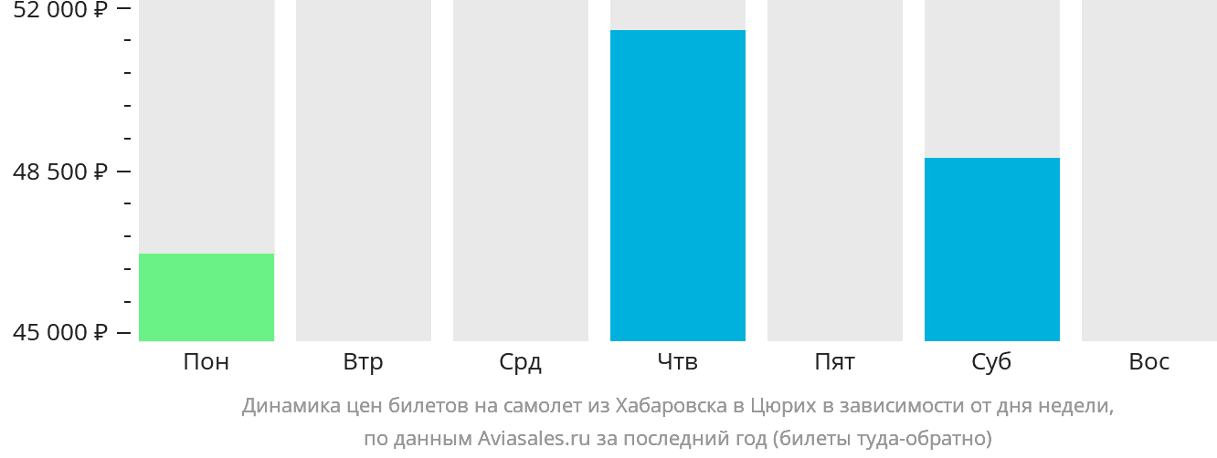 Динамика цен билетов на самолёт из Хабаровска в Цюрих в зависимости от дня недели
