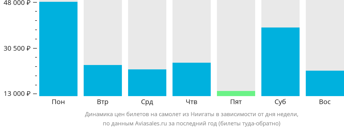 Динамика цен билетов на самолёт из Ниигаты в зависимости от дня недели