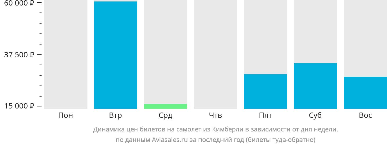Динамика цен билетов на самолёт из Кимберли в зависимости от дня недели