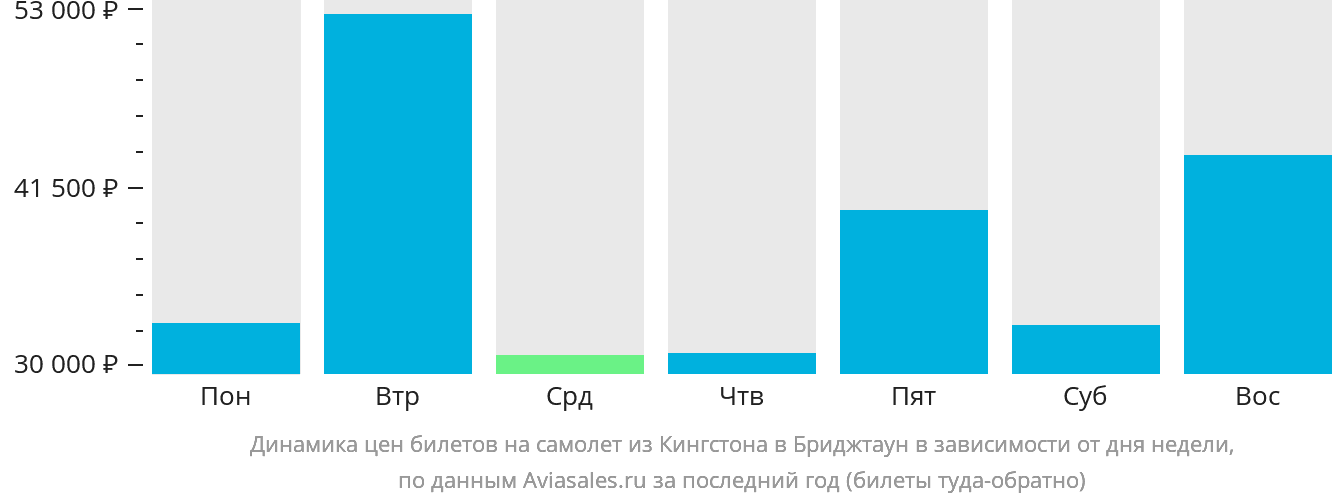 Динамика цен билетов на самолёт из Кингстона в Бриджтаун в зависимости от дня недели