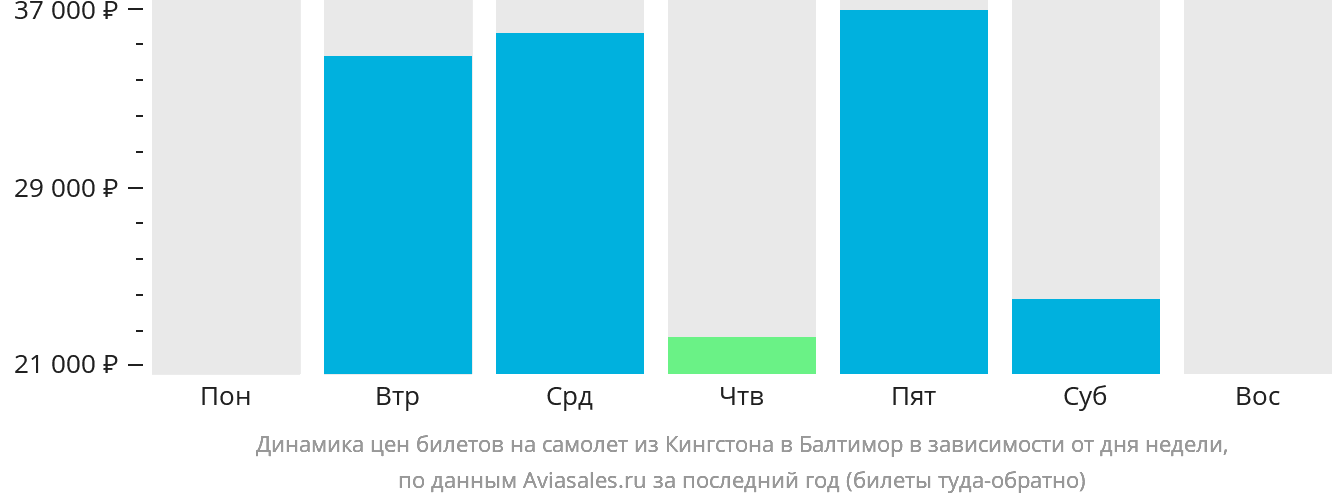 Динамика цен билетов на самолёт из Кингстона в Балтимор в зависимости от дня недели