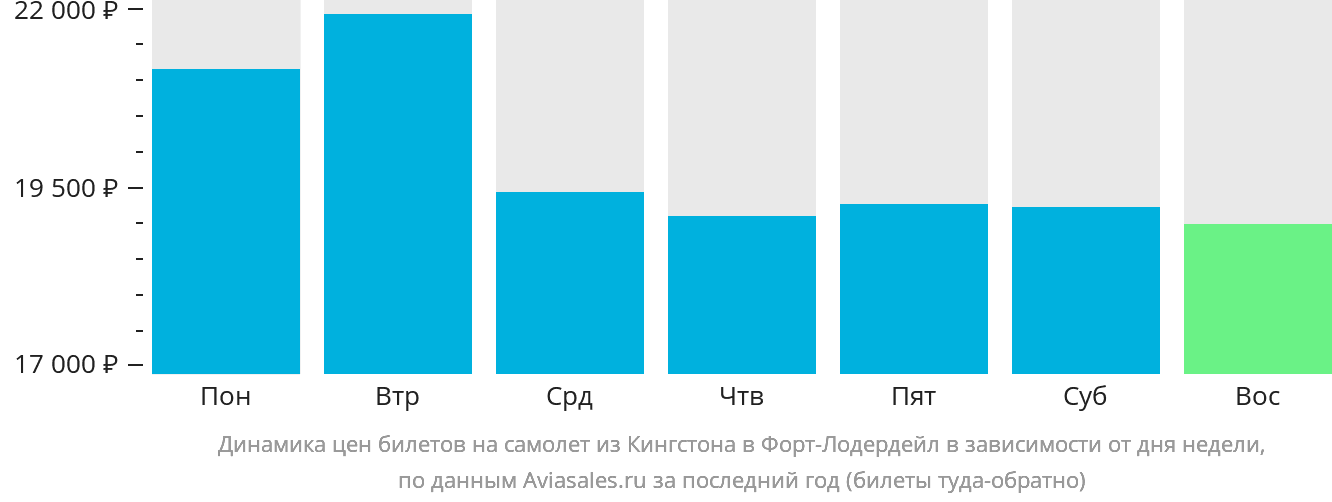 Динамика цен билетов на самолёт из Кингстона в Форт-Лодердейл в зависимости от дня недели