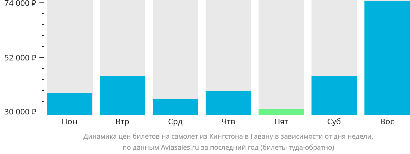 Динамика цен билетов на самолёт из Кингстона в Гавану в зависимости от дня недели