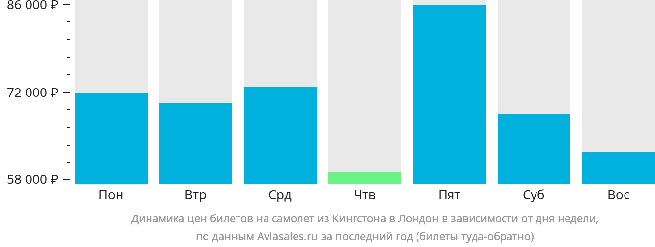 Динамика цен билетов на самолёт из Кингстона в Лондон в зависимости от дня недели