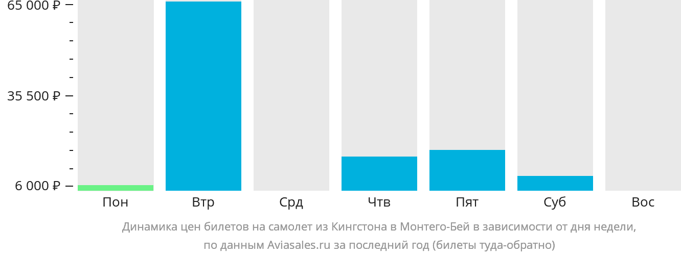 Динамика цен билетов на самолёт из Кингстона в Монтего-Бей в зависимости от дня недели