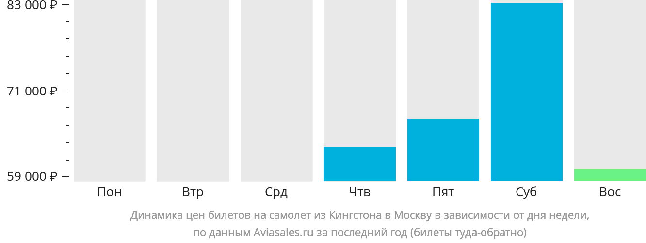 Динамика цен билетов на самолёт из Кингстона в Москву в зависимости от дня недели