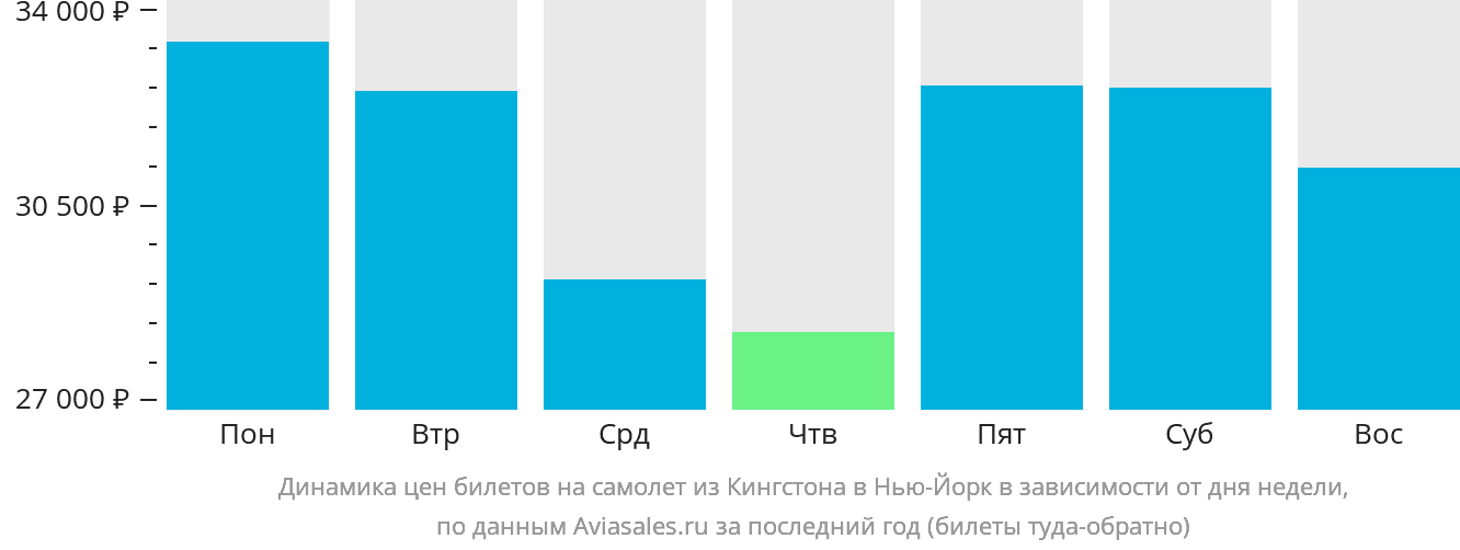 Динамика цен билетов на самолёт из Кингстона в Нью-Йорк в зависимости от дня недели