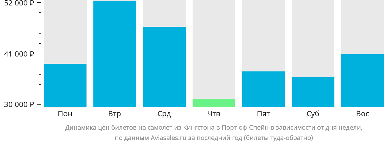 Динамика цен билетов на самолёт из Кингстона в Порт-оф-Спейн в зависимости от дня недели