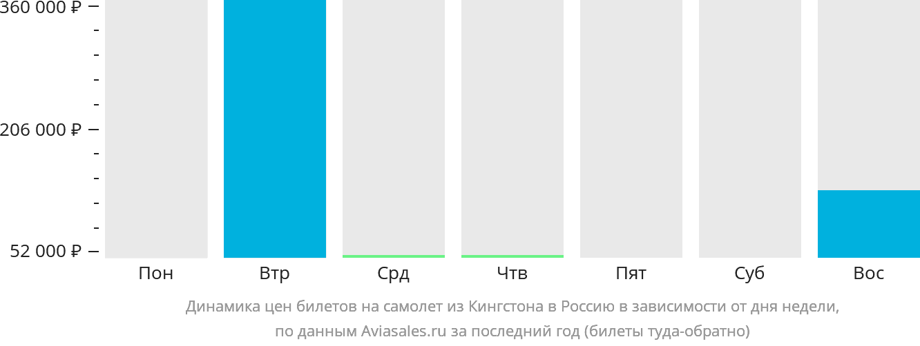 Динамика цен билетов на самолёт из Кингстона в Россию в зависимости от дня недели