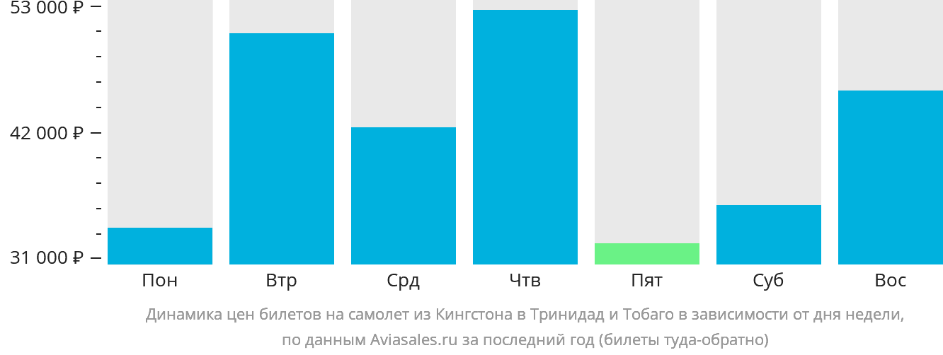 Динамика цен билетов на самолёт из Кингстона в Тринидад и Тобаго в зависимости от дня недели