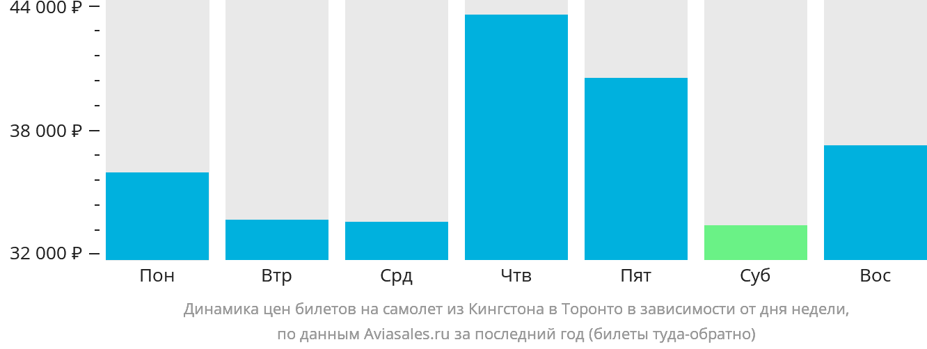 Динамика цен билетов на самолёт из Кингстона в Торонто в зависимости от дня недели