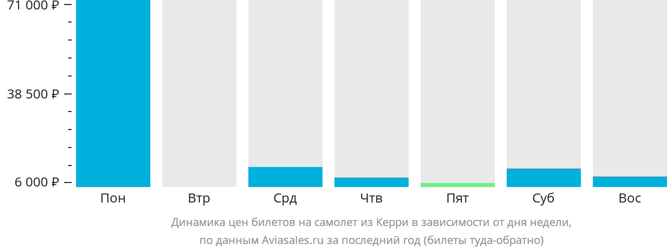 Динамика цен билетов на самолёт из Керри в зависимости от дня недели