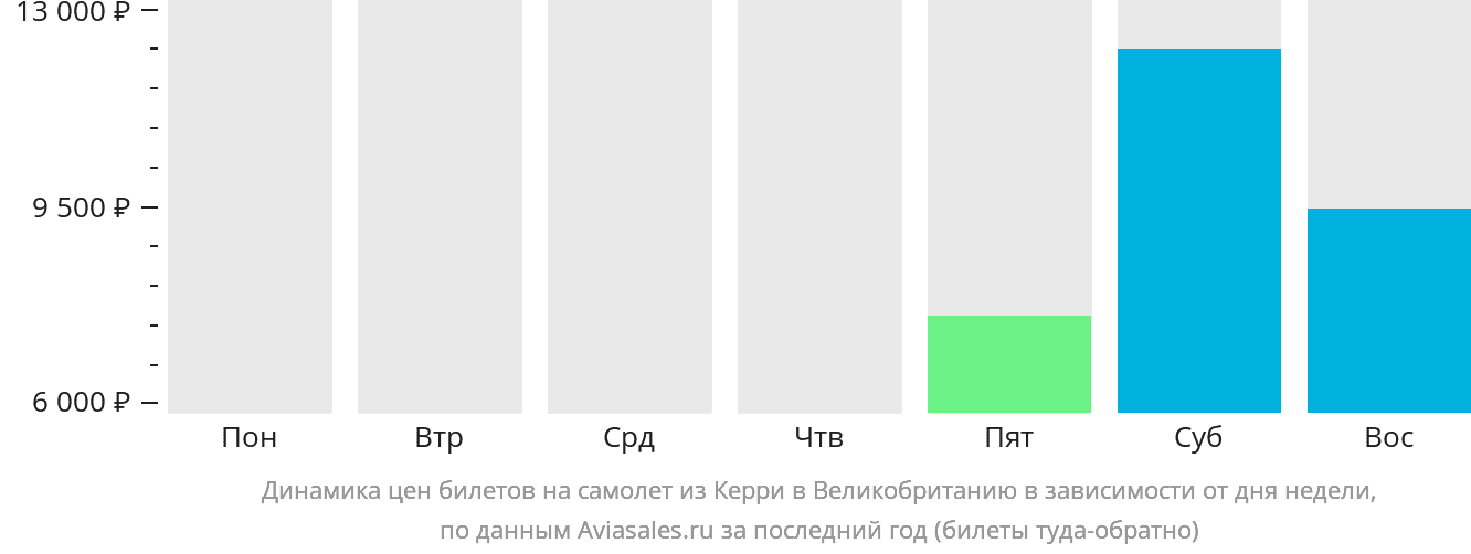 Динамика цен билетов на самолёт из Керри в Великобританию в зависимости от дня недели