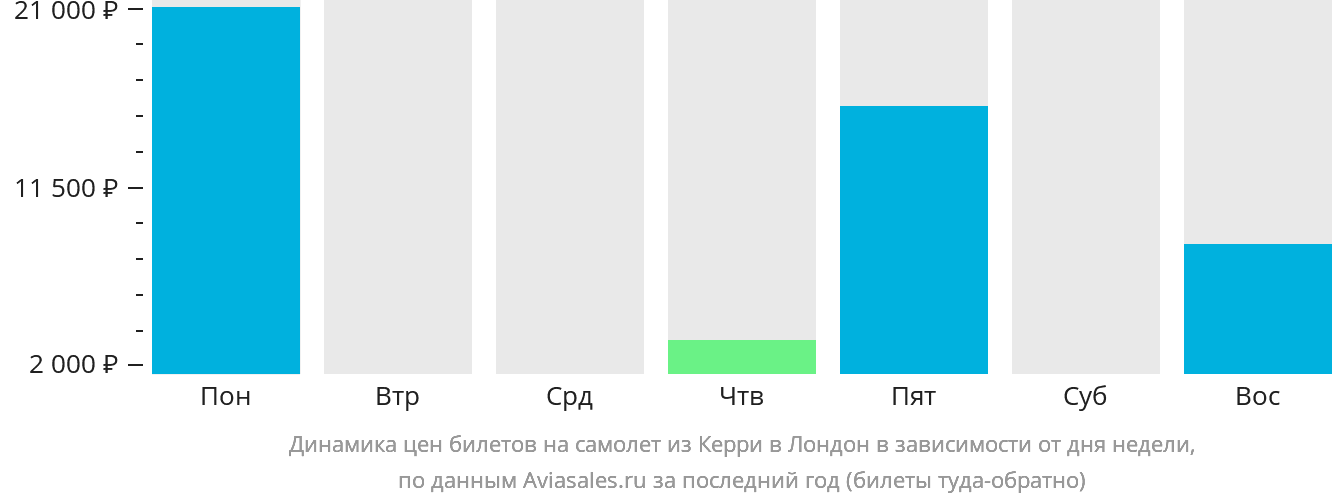 Динамика цен билетов на самолёт из Керри в Лондон в зависимости от дня недели