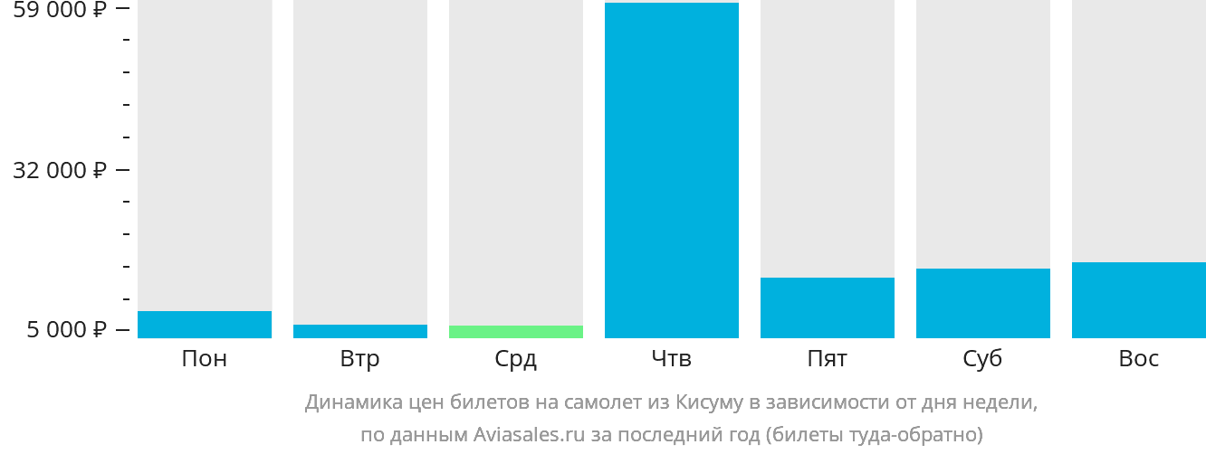 Динамика цен билетов на самолёт из Кисуму в зависимости от дня недели