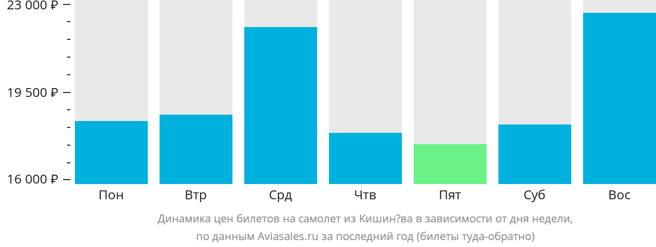 Динамика цен билетов на самолёт из Кишинёва в зависимости от дня недели