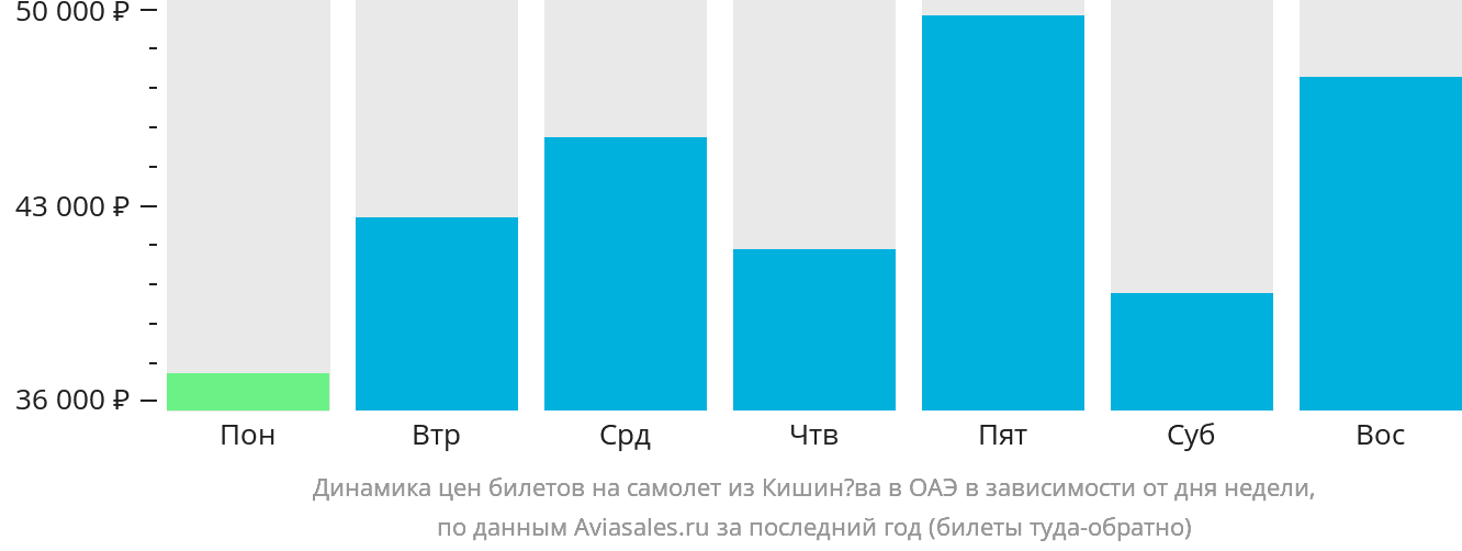 Динамика цен билетов на самолёт из Кишинёва в ОАЭ в зависимости от дня недели