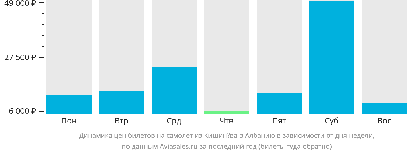 Динамика цен билетов на самолёт из Кишинёва в Албанию в зависимости от дня недели