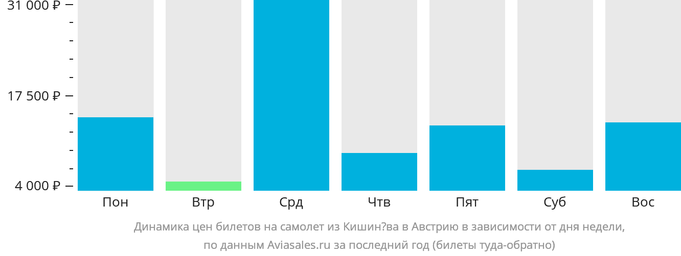 Динамика цен билетов на самолёт из Кишинёва в Австрию в зависимости от дня недели