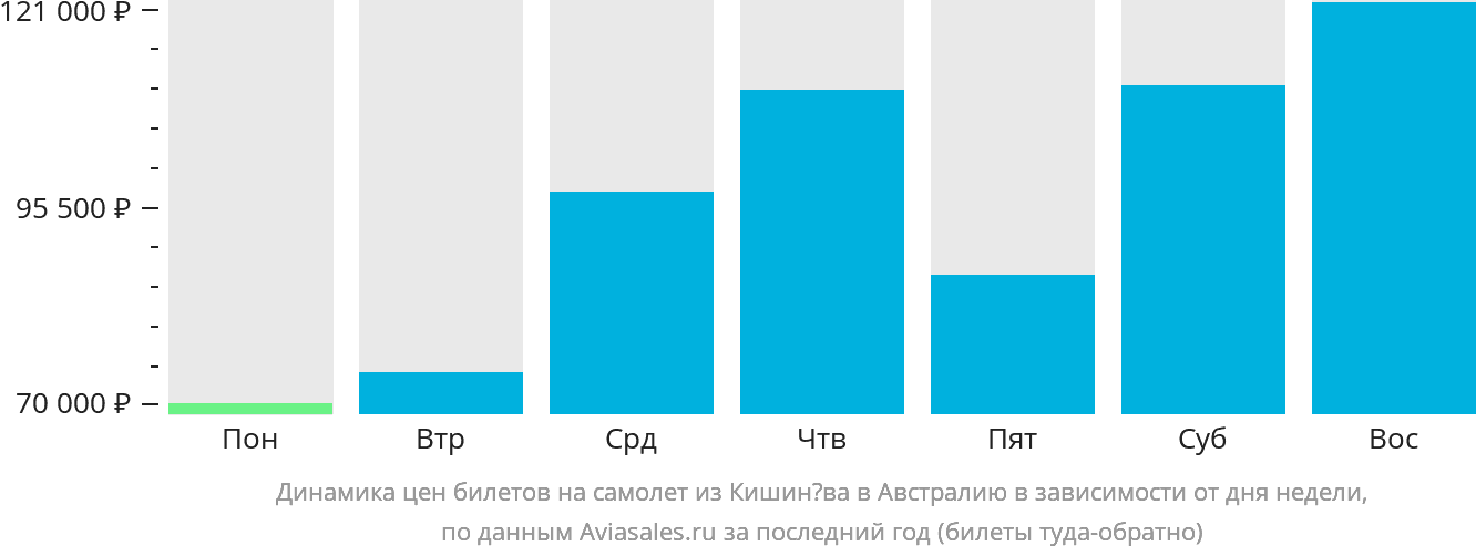 Динамика цен билетов на самолёт из Кишинёва в Австралию в зависимости от дня недели
