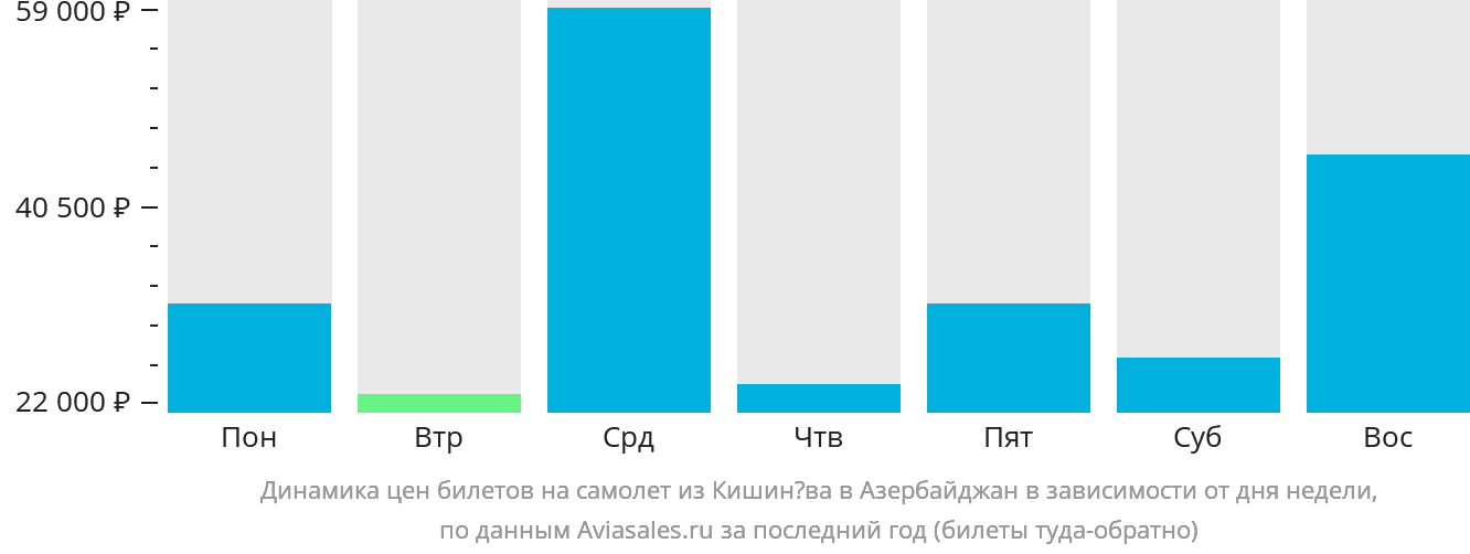 Динамика цен билетов на самолёт из Кишинёва в Азербайджан в зависимости от дня недели