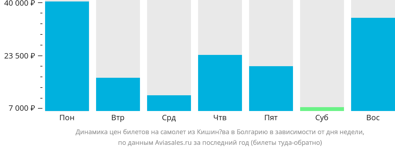 Динамика цен билетов на самолёт из Кишинёва в Болгарию в зависимости от дня недели