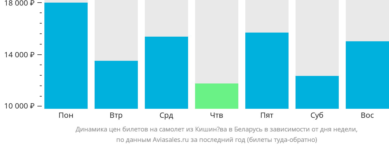 Динамика цен билетов на самолёт из Кишинёва в Беларусь в зависимости от дня недели