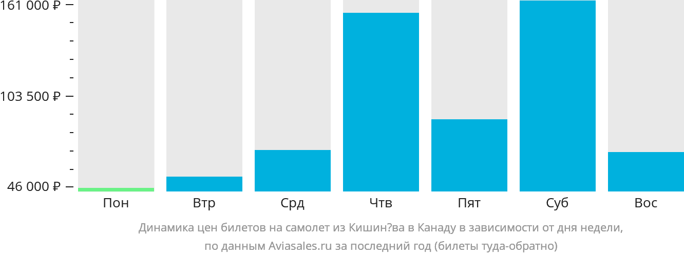 Динамика цен билетов на самолёт из Кишинёва в Канаду в зависимости от дня недели