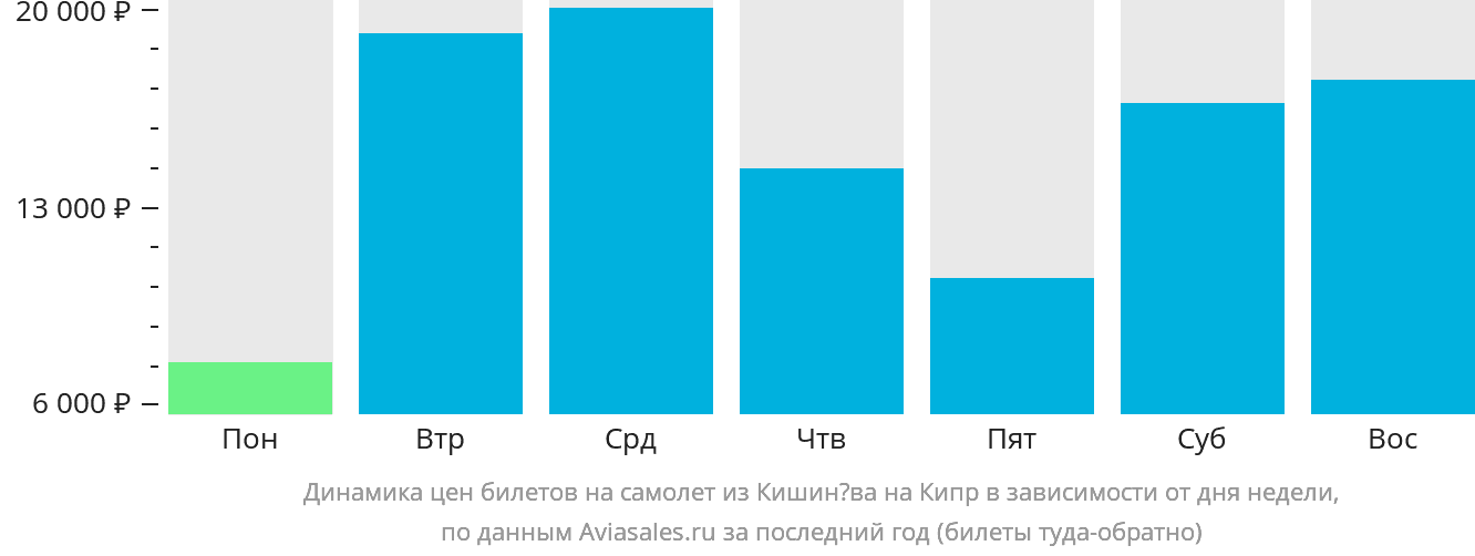 Динамика цен билетов на самолёт из Кишинёва на Кипр в зависимости от дня недели