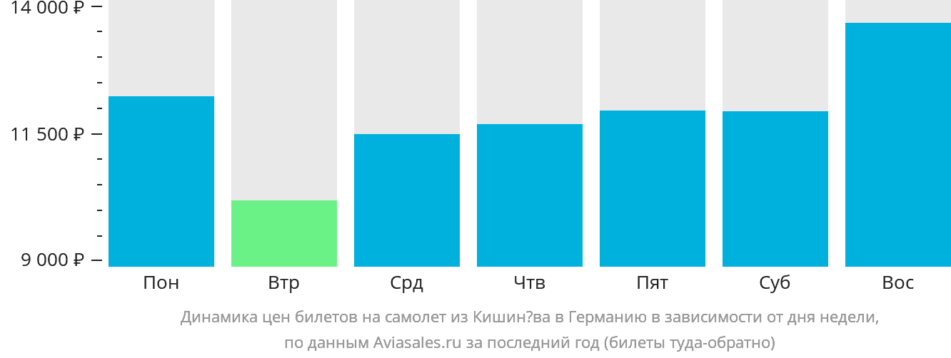 Динамика цен билетов на самолёт из Кишинёва в Германию в зависимости от дня недели