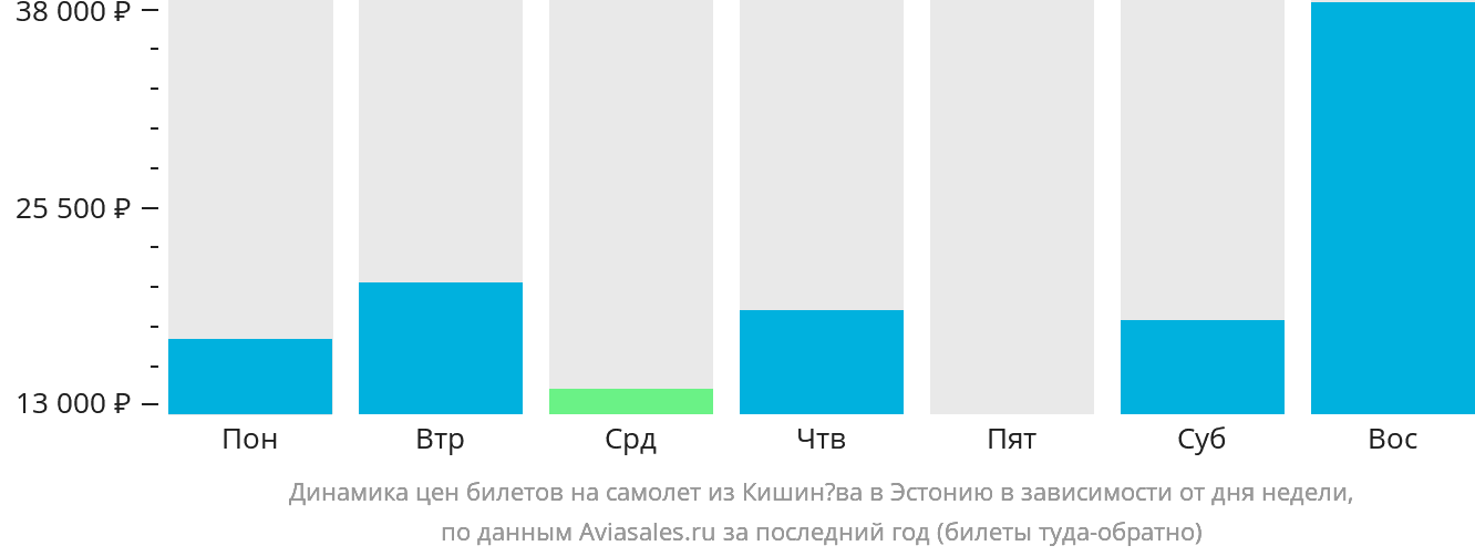 Динамика цен билетов на самолёт из Кишинёва в Эстонию в зависимости от дня недели