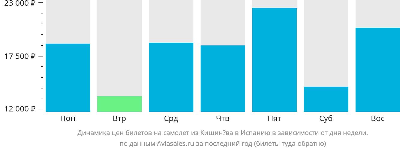 Динамика цен билетов на самолёт из Кишинёва в Испанию в зависимости от дня недели