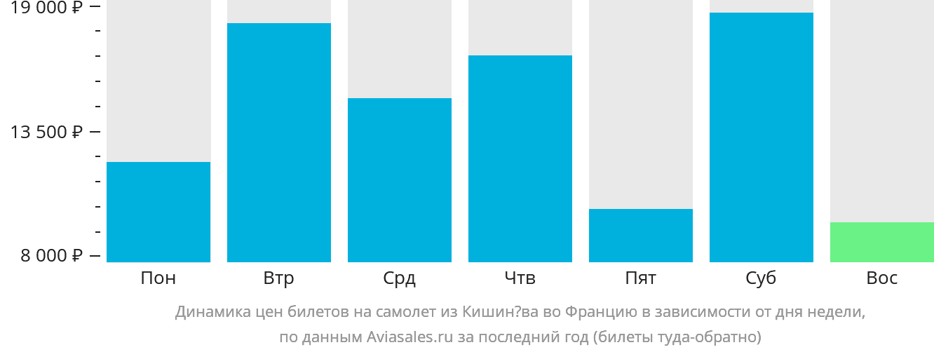 Динамика цен билетов на самолёт из Кишинёва во Францию в зависимости от дня недели