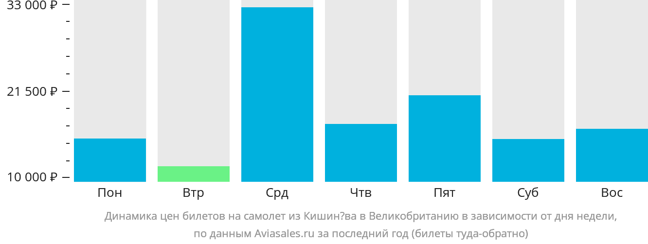 Динамика цен билетов на самолёт из Кишинёва в Великобританию в зависимости от дня недели