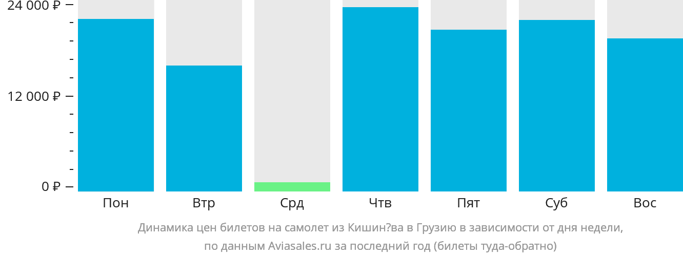 Динамика цен билетов на самолёт из Кишинёва в Грузию в зависимости от дня недели