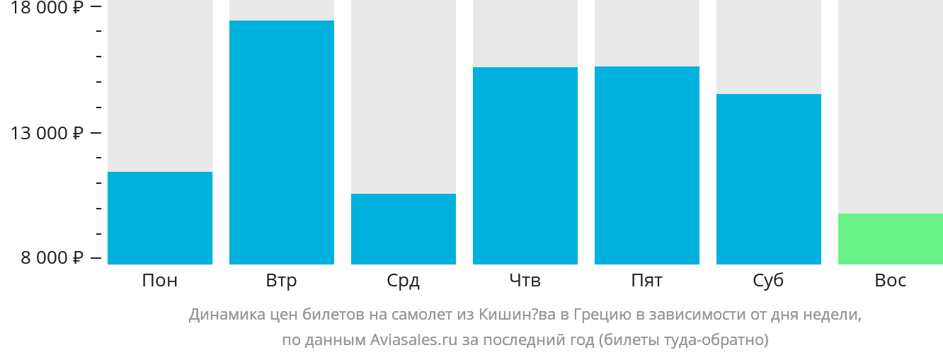 Динамика цен билетов на самолёт из Кишинёва в Грецию в зависимости от дня недели