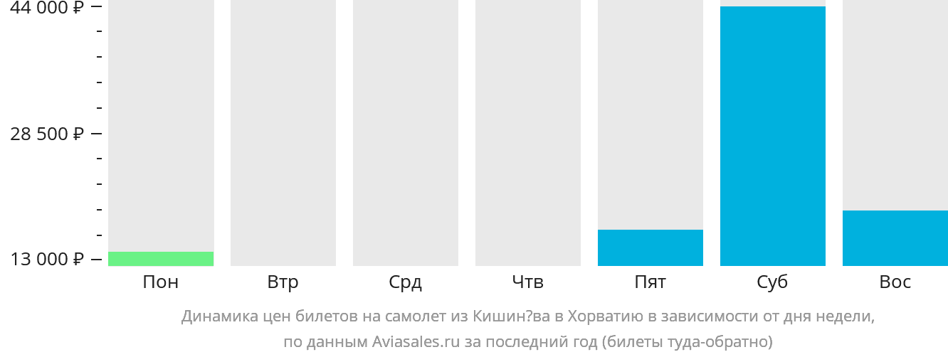Динамика цен билетов на самолёт из Кишинёва в Хорватию в зависимости от дня недели