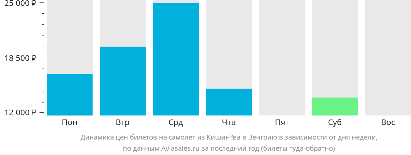 Динамика цен билетов на самолёт из Кишинёва в Венгрию в зависимости от дня недели