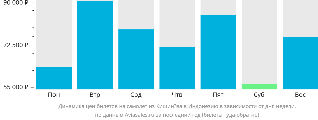 Динамика цен билетов на самолёт из Кишинёва в Индонезию в зависимости от дня недели