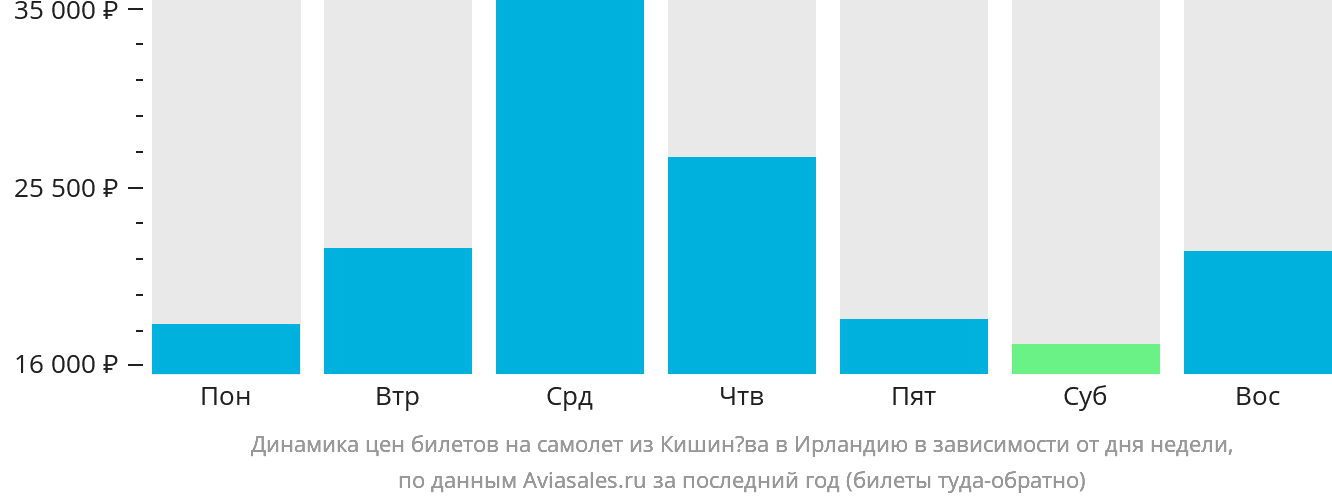 Динамика цен билетов на самолёт из Кишинёва в Ирландию в зависимости от дня недели