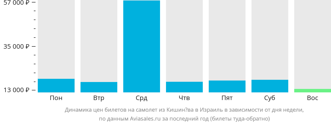 Динамика цен билетов на самолёт из Кишинёва в Израиль в зависимости от дня недели