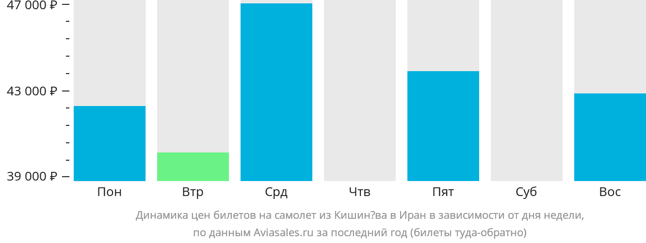 Динамика цен билетов на самолёт из Кишинёва в Иран в зависимости от дня недели