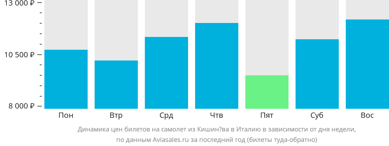 Динамика цен билетов на самолёт из Кишинёва в Италию в зависимости от дня недели