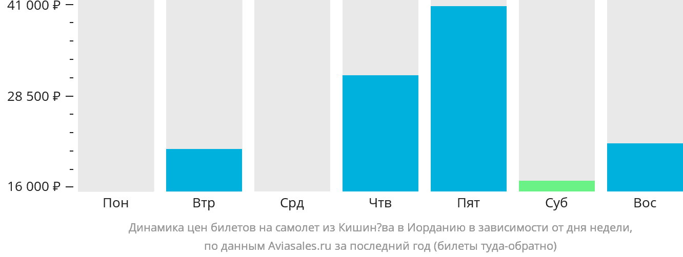 Динамика цен билетов на самолёт из Кишинёва в Иорданию в зависимости от дня недели
