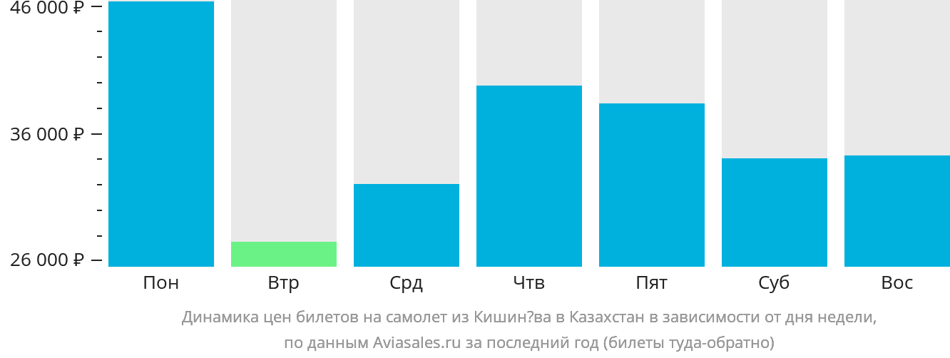 Динамика цен билетов на самолёт из Кишинёва в Казахстан в зависимости от дня недели