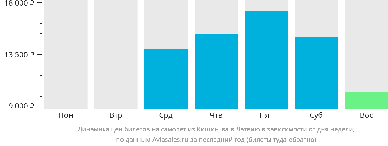 Динамика цен билетов на самолёт из Кишинёва в Латвию в зависимости от дня недели