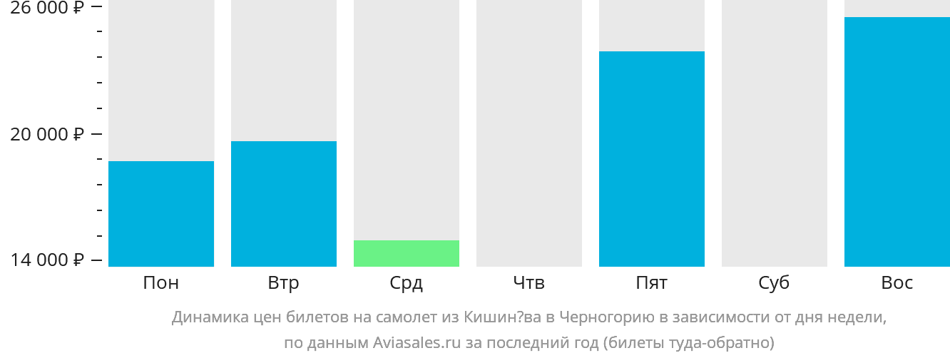 Динамика цен билетов на самолёт из Кишинёва в Черногорию в зависимости от дня недели