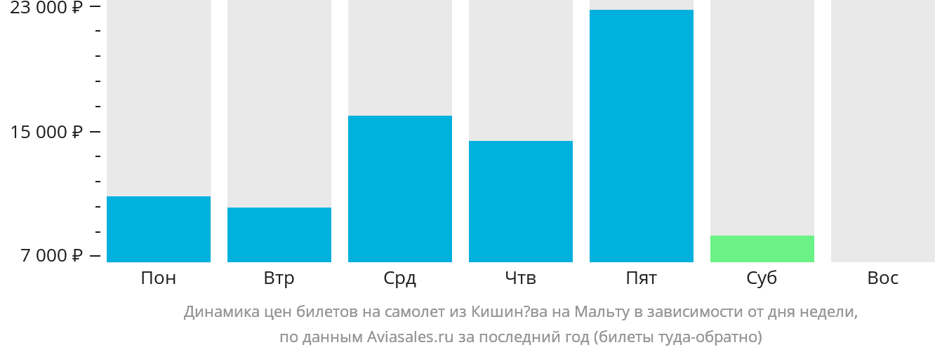 Динамика цен билетов на самолёт из Кишинёва на Мальту в зависимости от дня недели